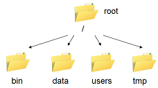 File System